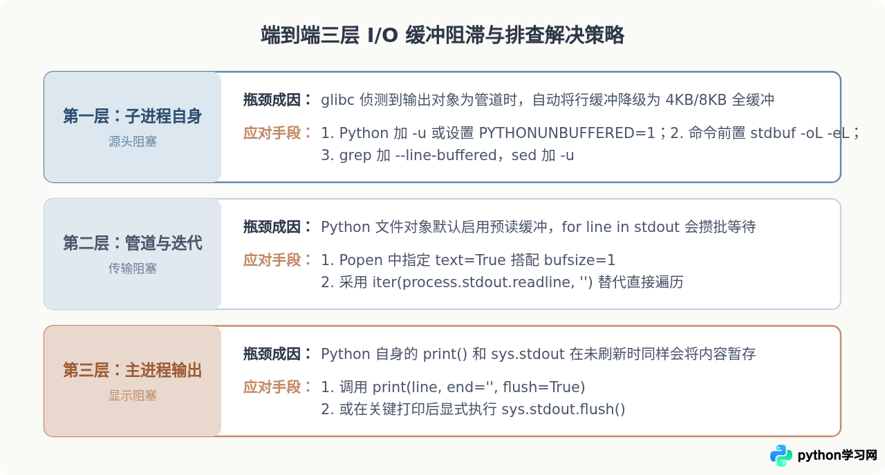 Python中实时读取并打印Linux命令的执行输出流
