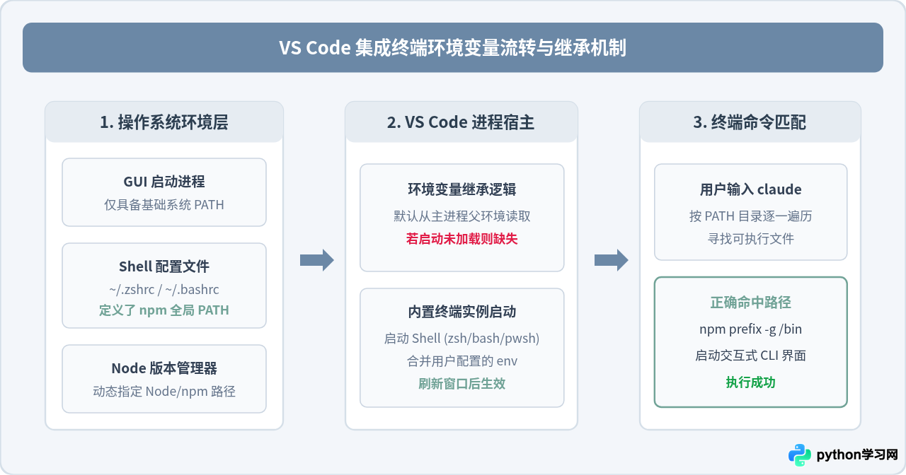 VS Code 中 Claude Code 命令找不到？修复环境变量与 Path 配置