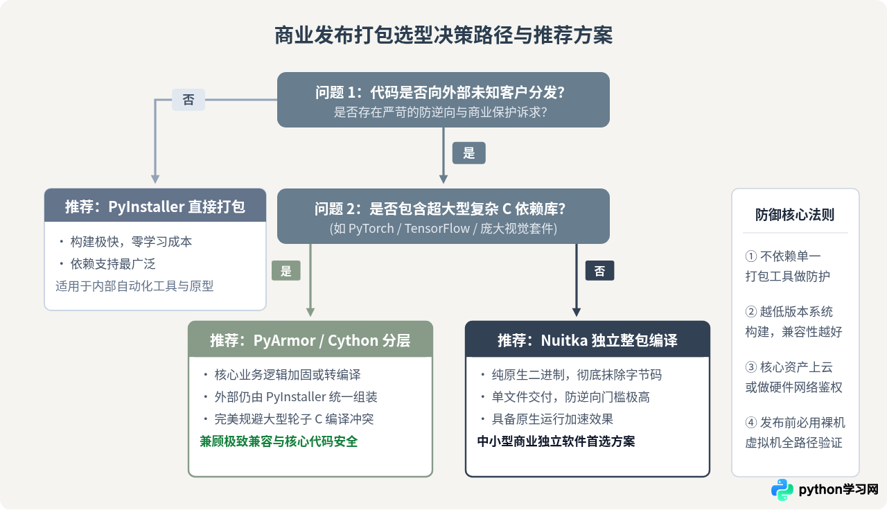 Python代码商业发布用什么打包工具？兼顾源码保护与兼容性