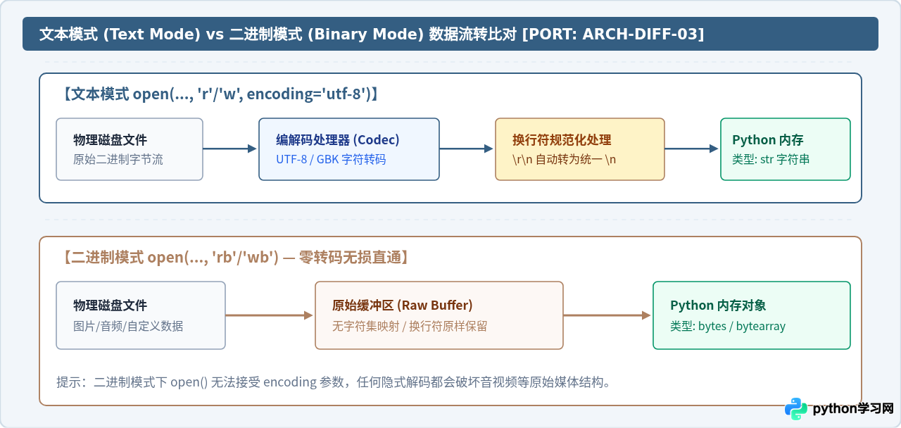 Python文件读写完整代码示例：使用with语句处理文本与二进制数据