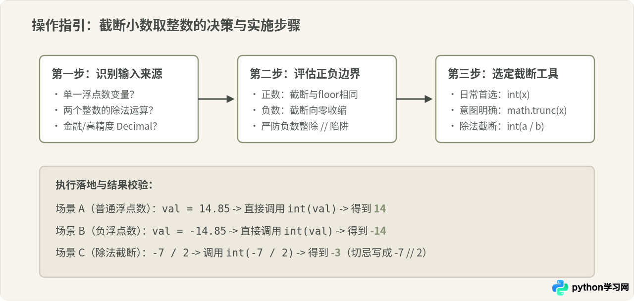 Python怎么直接截断小数部分取整数