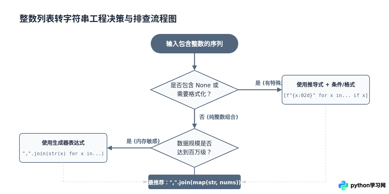 Python整数列表怎么转换为字符串？解决join报错TypeError