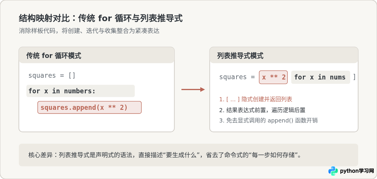 怎么用Python列表推导式简化简单的for循环代码