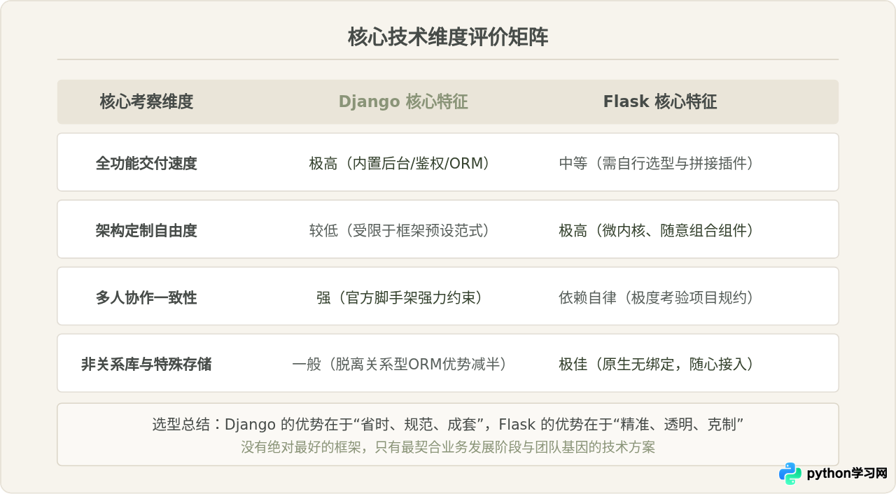 Python Web开发常用库对比：Django与Flask的功能特点及选型