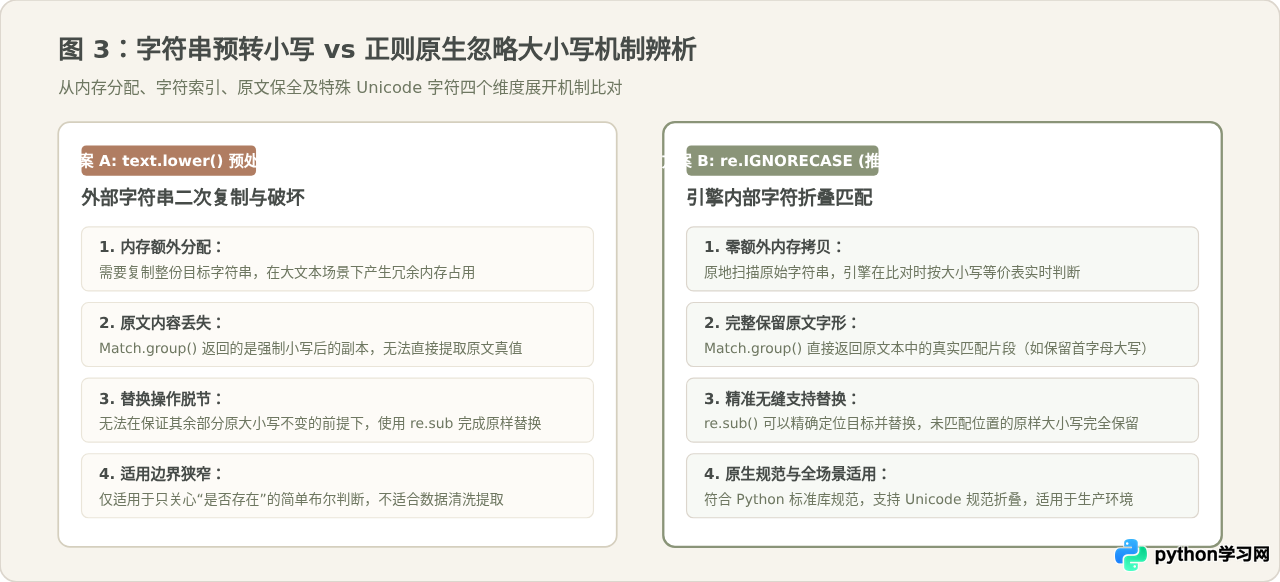 Python正则表达式怎么忽略大小写进行字符串匹配