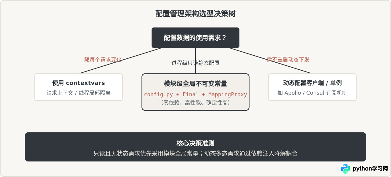 Python使用全局变量存储配置常量的最佳实践