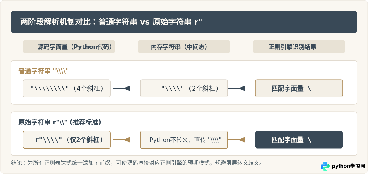 Python正则表达式常见语法错误与避坑指南