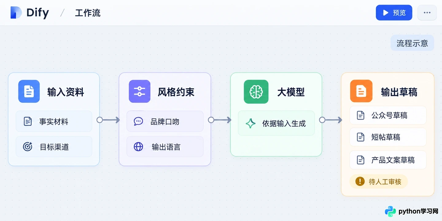 AI智能体不只是聊天：数据分析与内容创作类Agent推荐