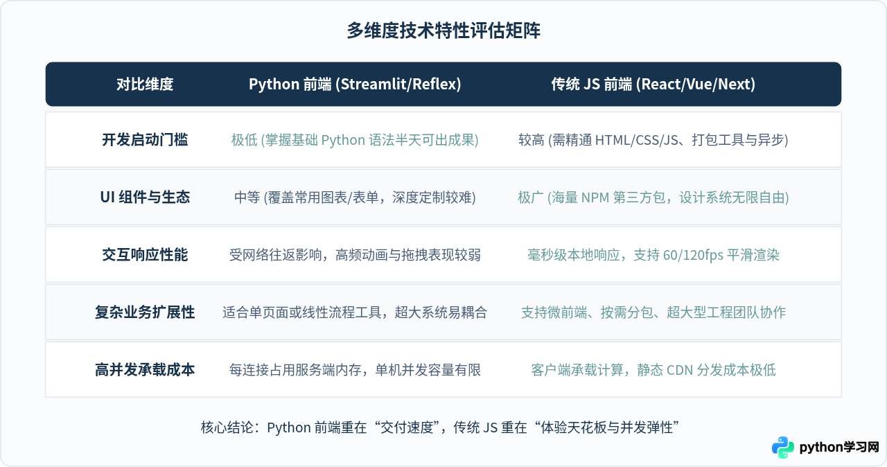 Python前端框架与传统JS前端相比有哪些优缺点？