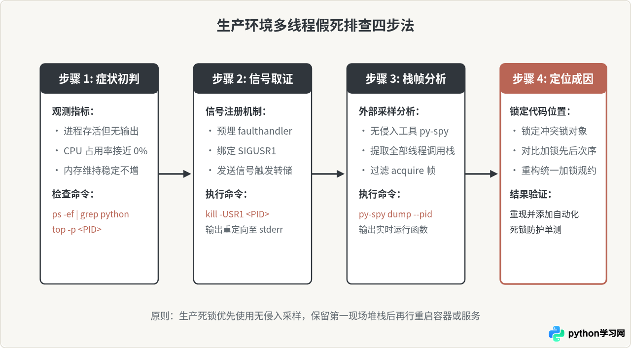 Python多线程常见陷阱：死锁成因分析与排查方法