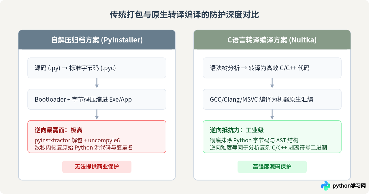 Python代码商业发布用什么打包工具？兼顾源码保护与兼容性