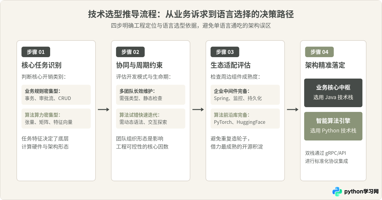为什么企业级系统多用Java而AI领域首选Python