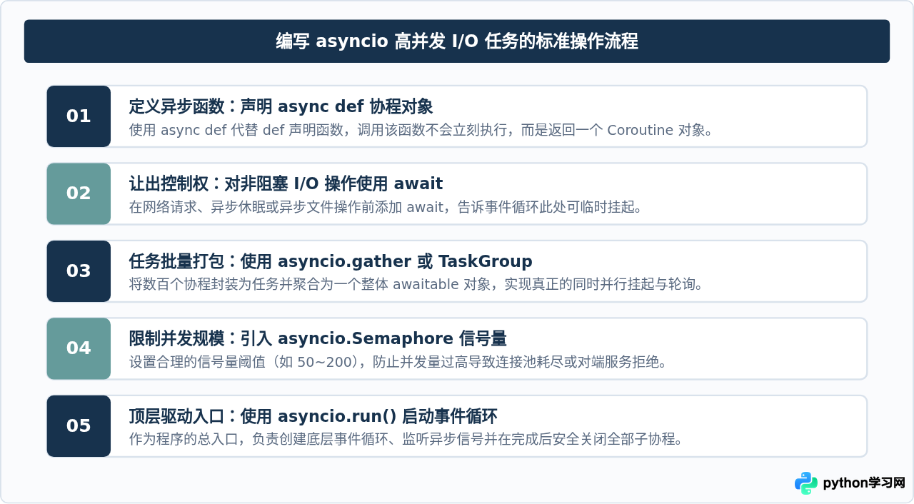 Python asyncio实现高并发IO操作教程