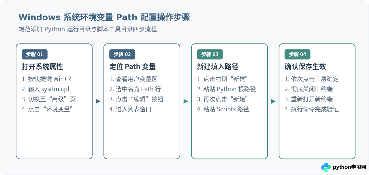 安装了Python却无法在命令行运行？检查环境变量配置步骤