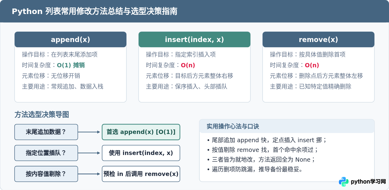 Python列表常用方法详解：append、insert与remove的使用示例