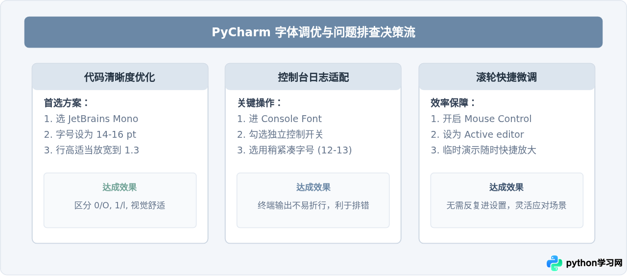 PyCharm怎么设置Python编辑器和控制台字体大小