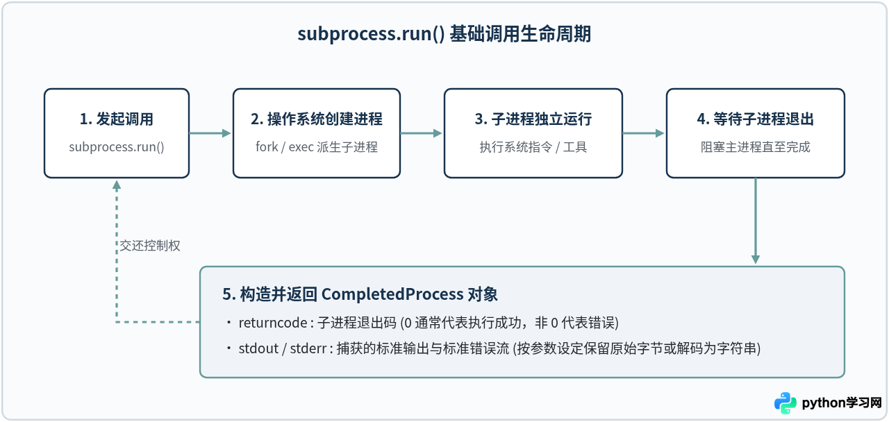 Python subprocess.run() 基础用法：执行命令与捕获输出