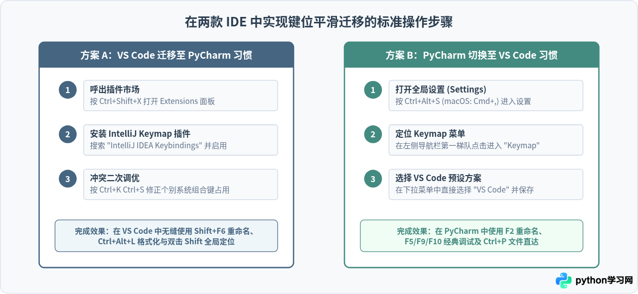 主流Python IDE快捷键对比：PyCharm vs VS Code