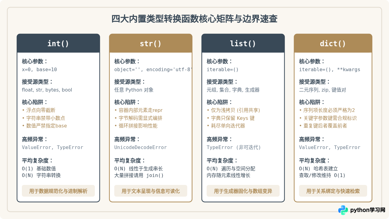 Python类型转换内置函数解析：int、str、list与dict的正确用法
