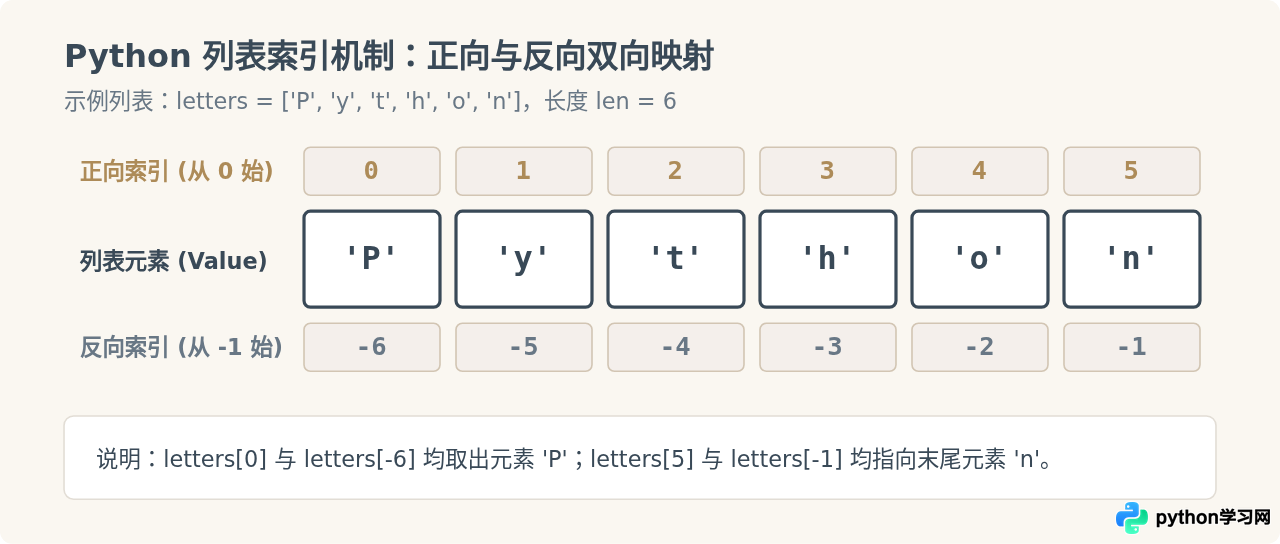 Python列表怎么通过索引和切片取出元素