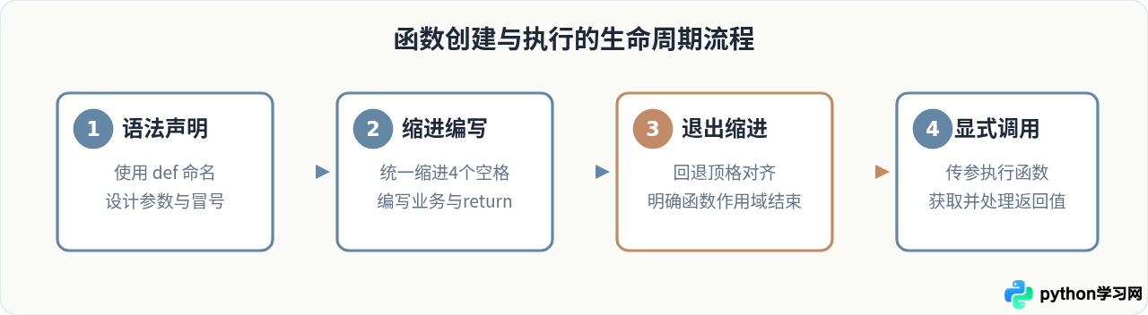 Python怎么定义函数：def语法结构与缩进规则详解
