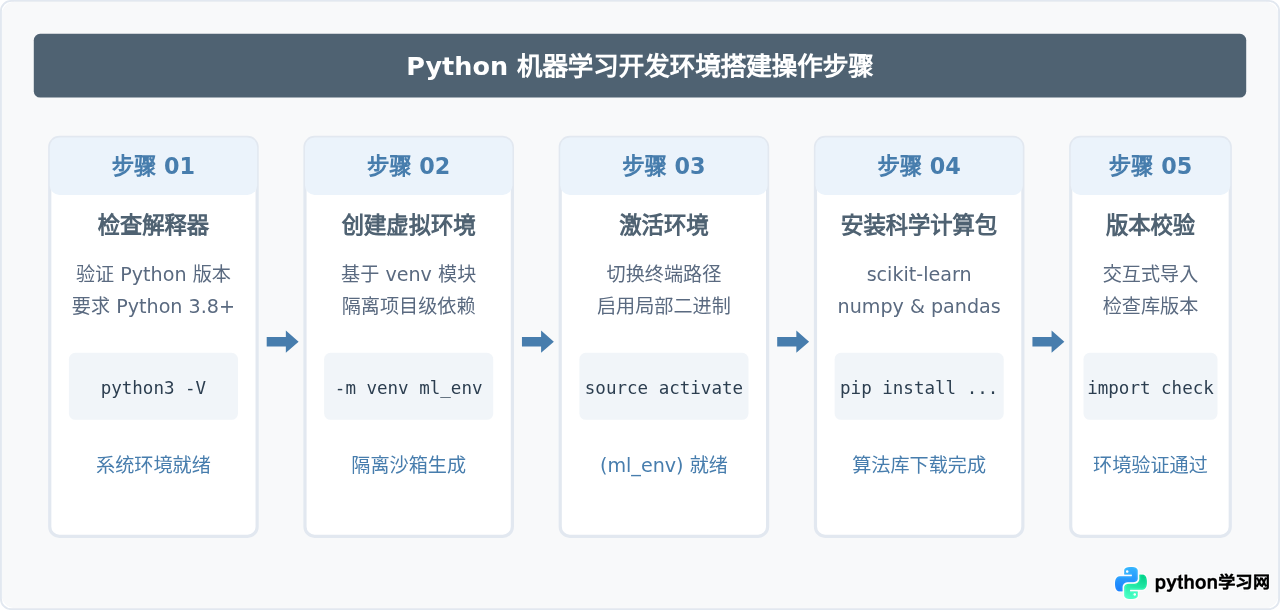 Python机器学习入门：环境搭建与第一个模型实战