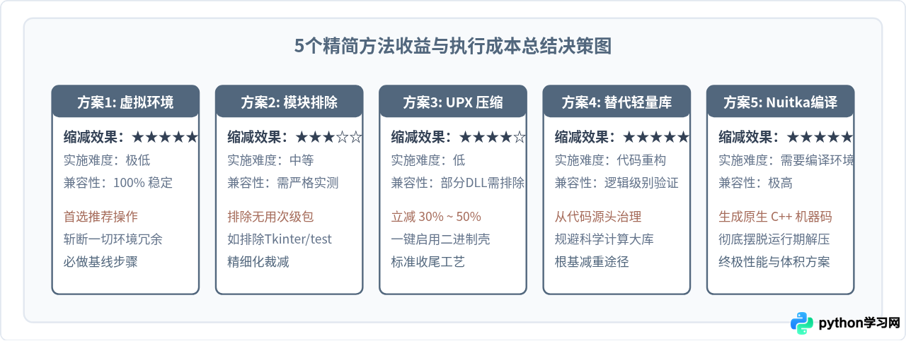 Python打包exe体积太大？5个方法大幅精简文件大小