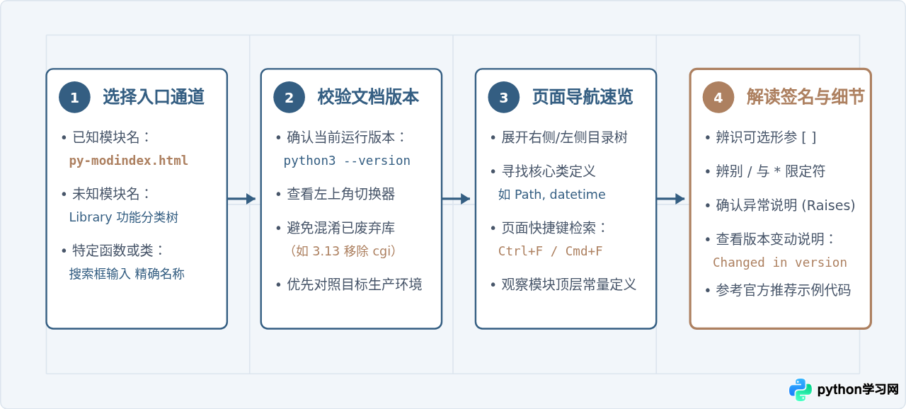 Python官方参考文档使用指南：怎么快速定位标准库与API