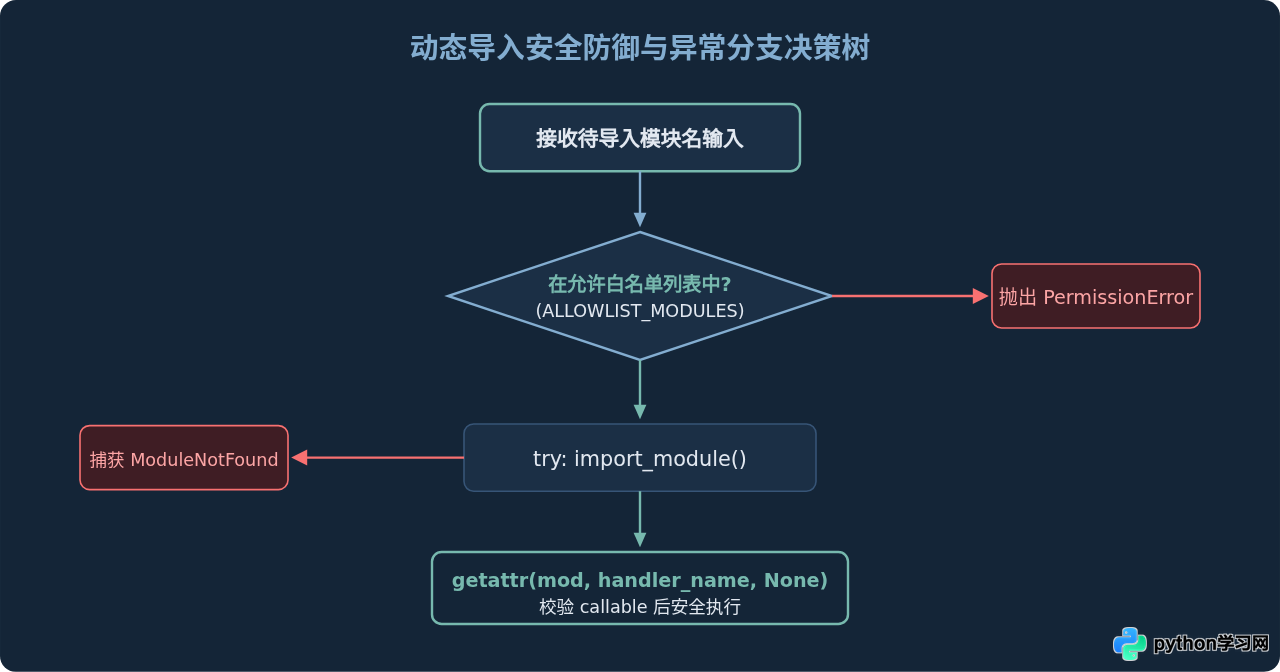 Python怎么使用importlib动态导入模块
