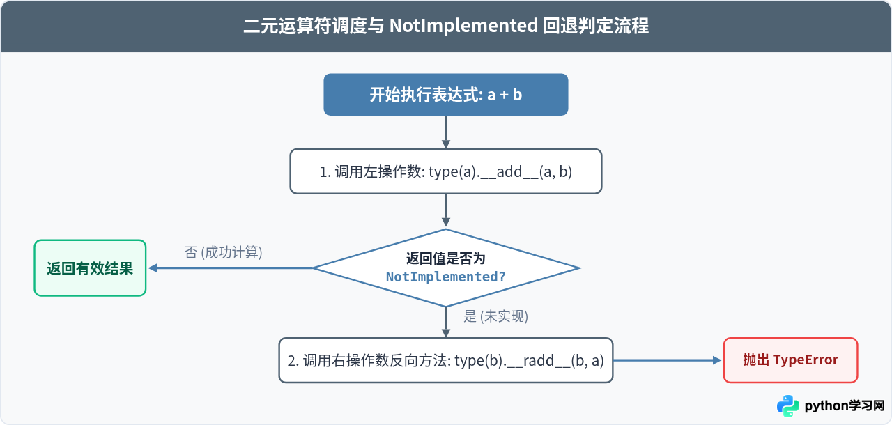 怎么在Python类中通过双下划线函数实现运算符重载