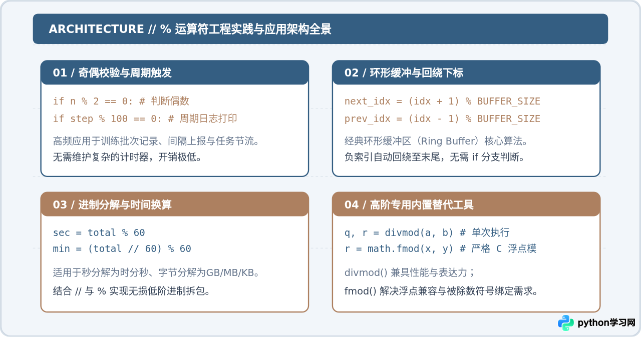 Python中计算余数的%运算符用法详解