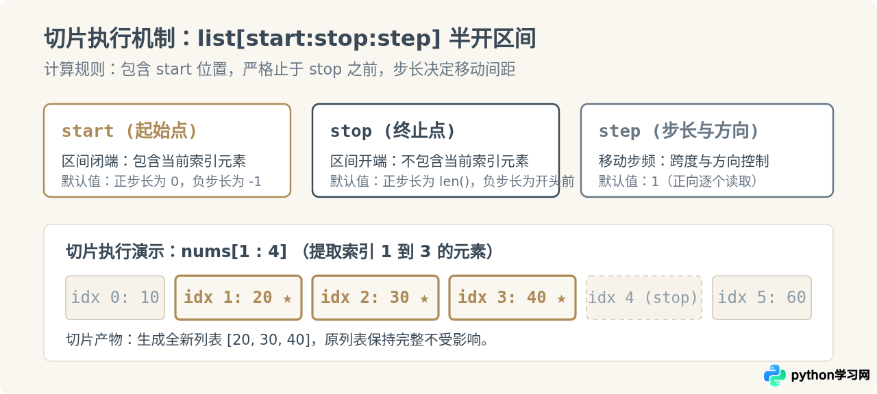 Python列表怎么通过索引和切片取出元素