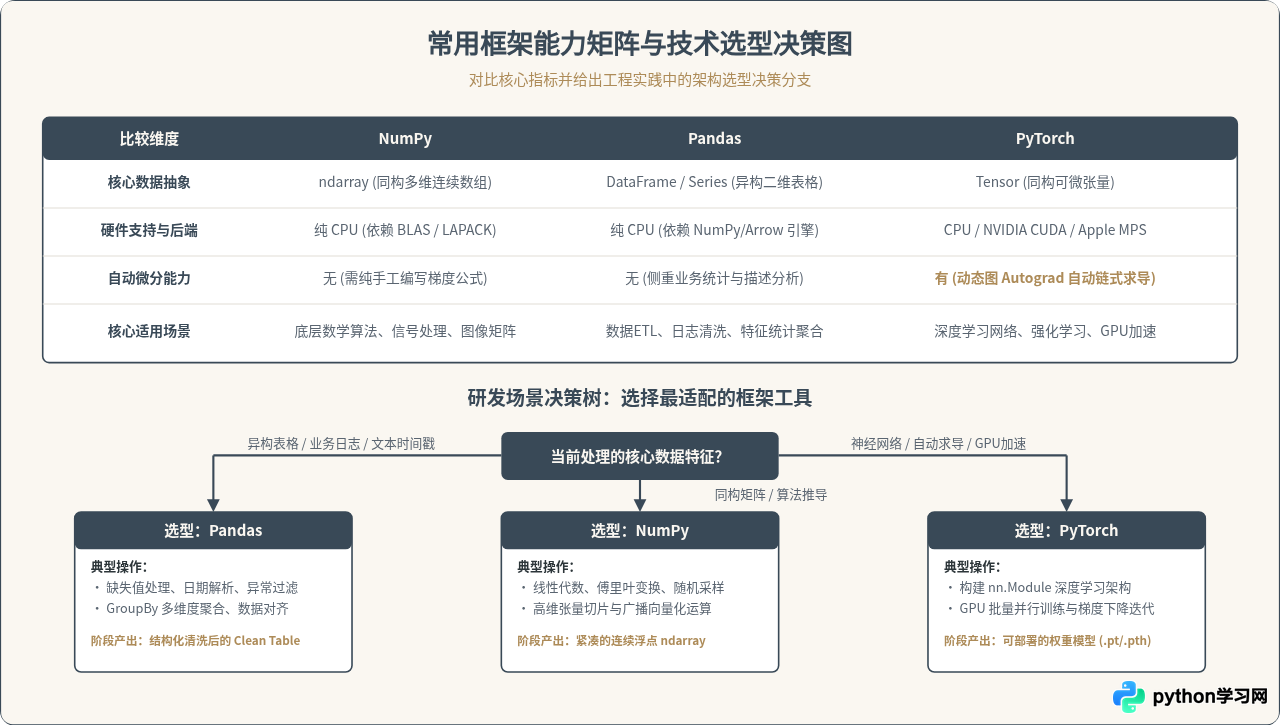 Python数据科学与AI开发常用框架清单：NumPy、Pandas与PyTorch
