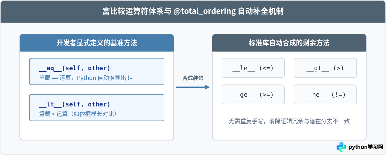 怎么在Python类中通过双下划线函数实现运算符重载