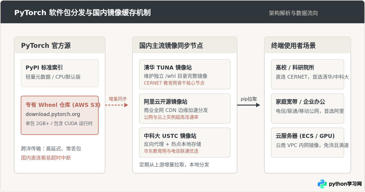 清华、阿里、中科大：哪个 PyTorch 国内镜像源更稳定