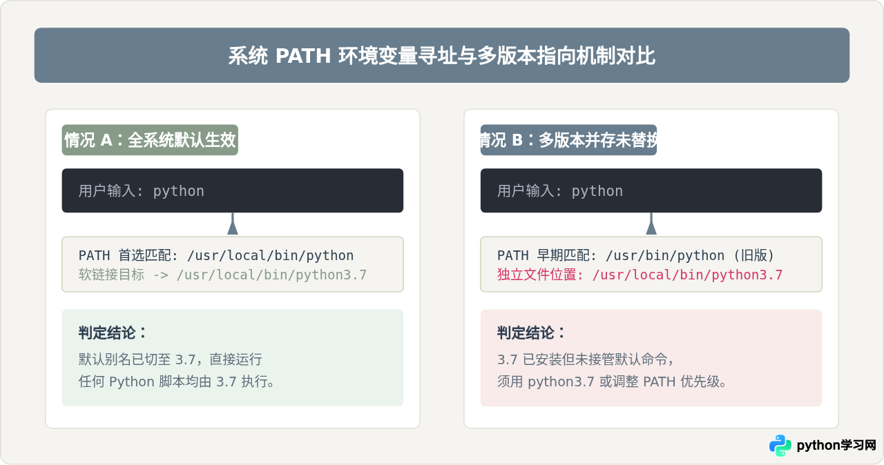 怎么验证当前Python版本是否已成功升级为3.7