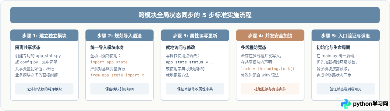 Python跨模块共享全局变量：import导入机制与状态同步