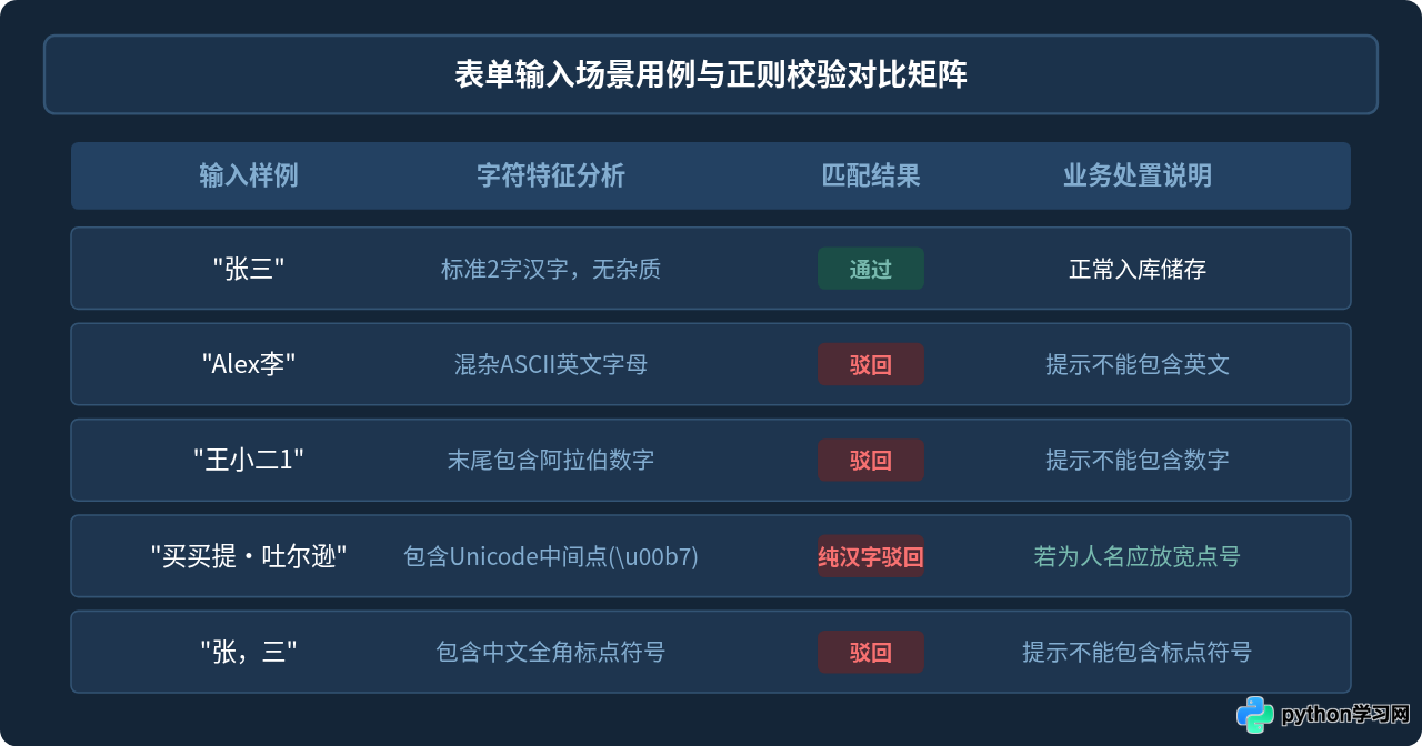 Python正则验证表单输入是否仅含中文汉字