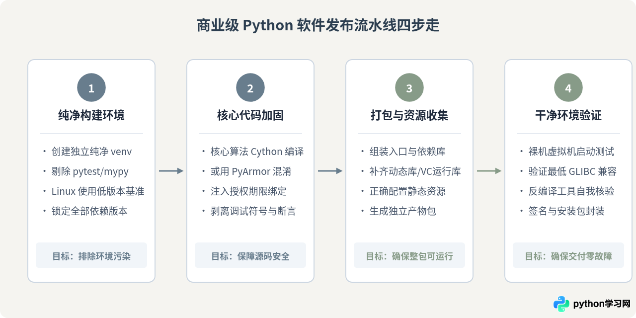 Python代码商业发布用什么打包工具？兼顾源码保护与兼容性