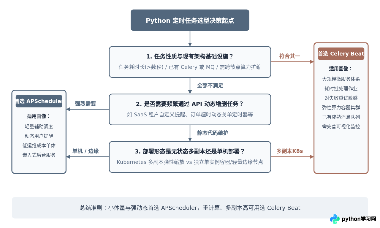 生产环境Python定时任务选型：APScheduler对比Celery Beat