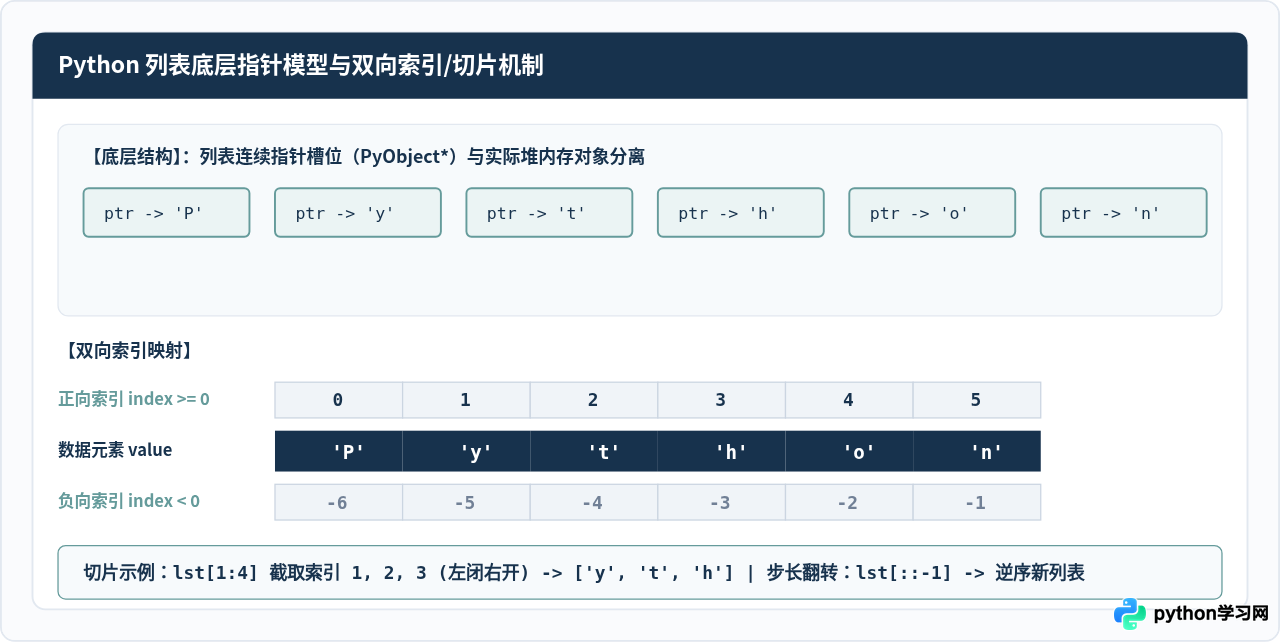 Python中数组怎么用？列表(list)基础操作与常见误区澄清