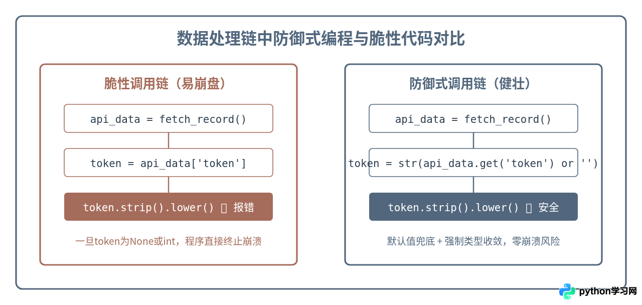 Python调用字符串方法报错AttributeError怎么办？