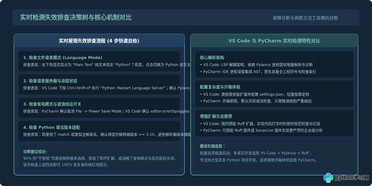 VS Code和PyCharm怎么配置实时检测Python语法错误