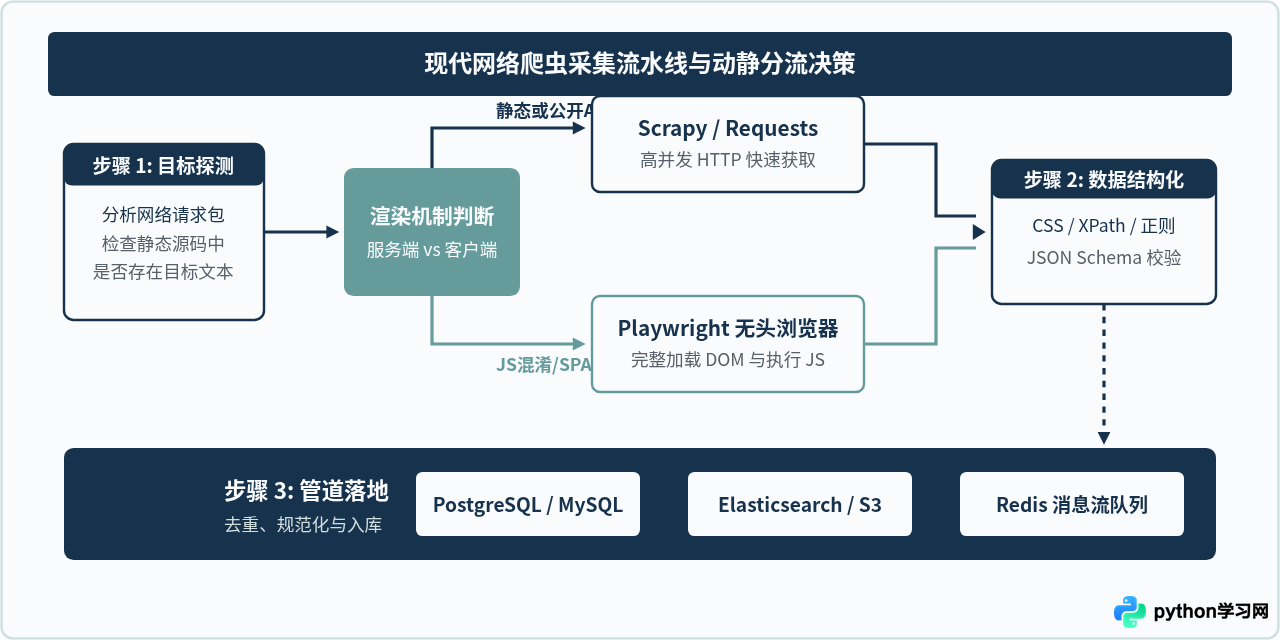 除了Web和AI，Python还有哪些实用框架？爬虫与自动化运维框架介绍