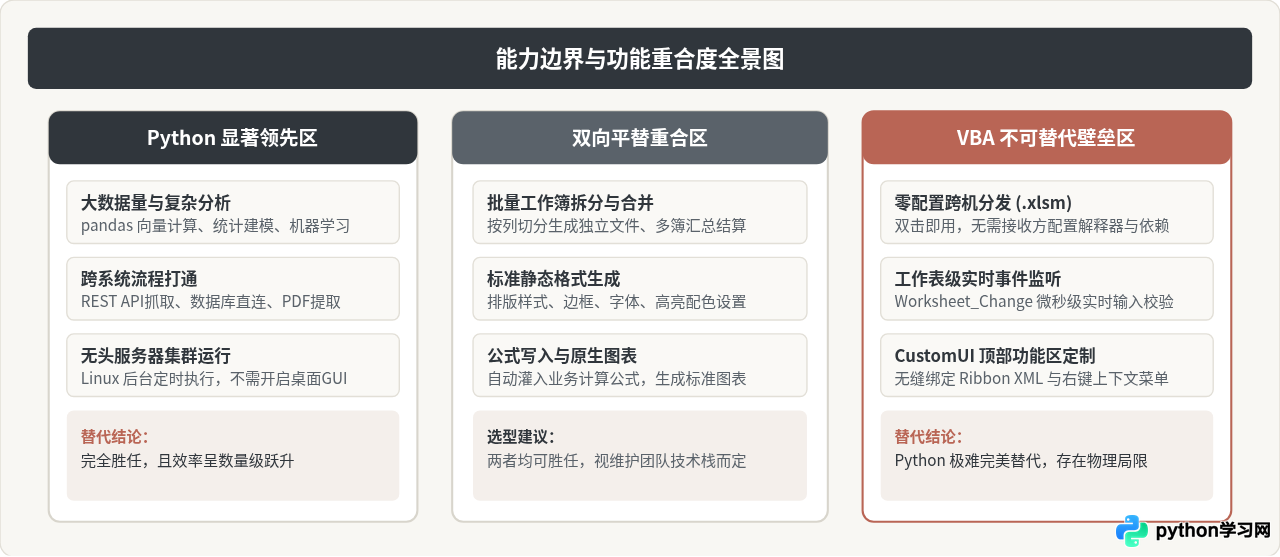 VBA宏能做的Python都能做吗：功能覆盖与局限