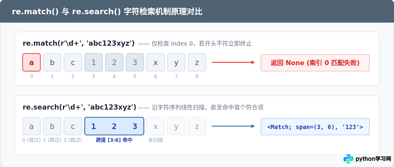 Python re模块中match、search和findall的区别与用法