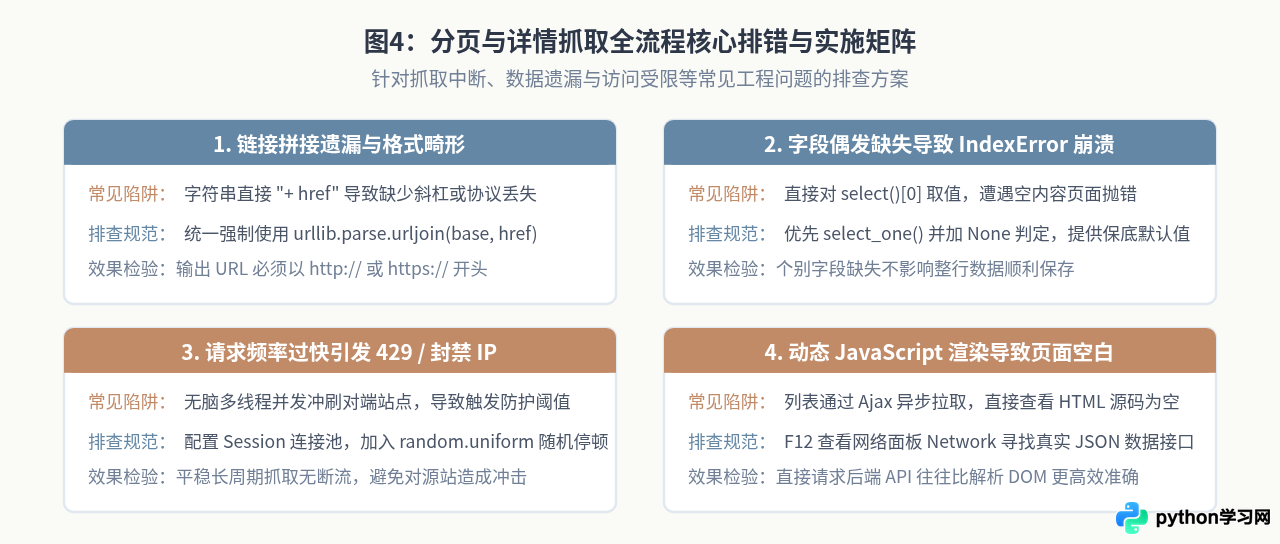 Python爬虫实战：分页列表页与详情页数据抓取的完整代码逻辑