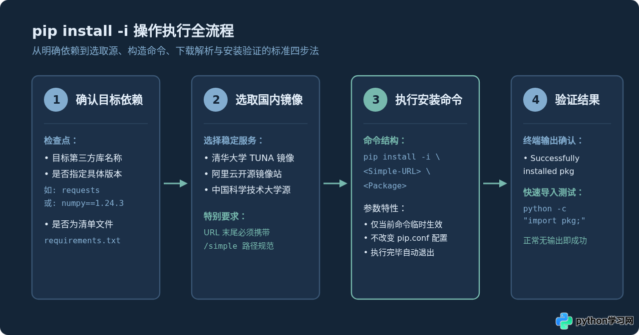 pip install -i 用法：临时指定Python国内镜像安装库