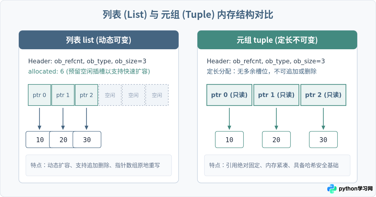 Python元组的主要用途：为什么需要不可变序列