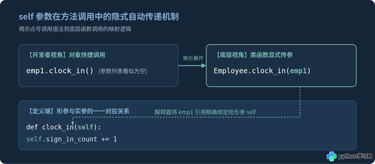 Python怎么从类创建实例对象及self的作用